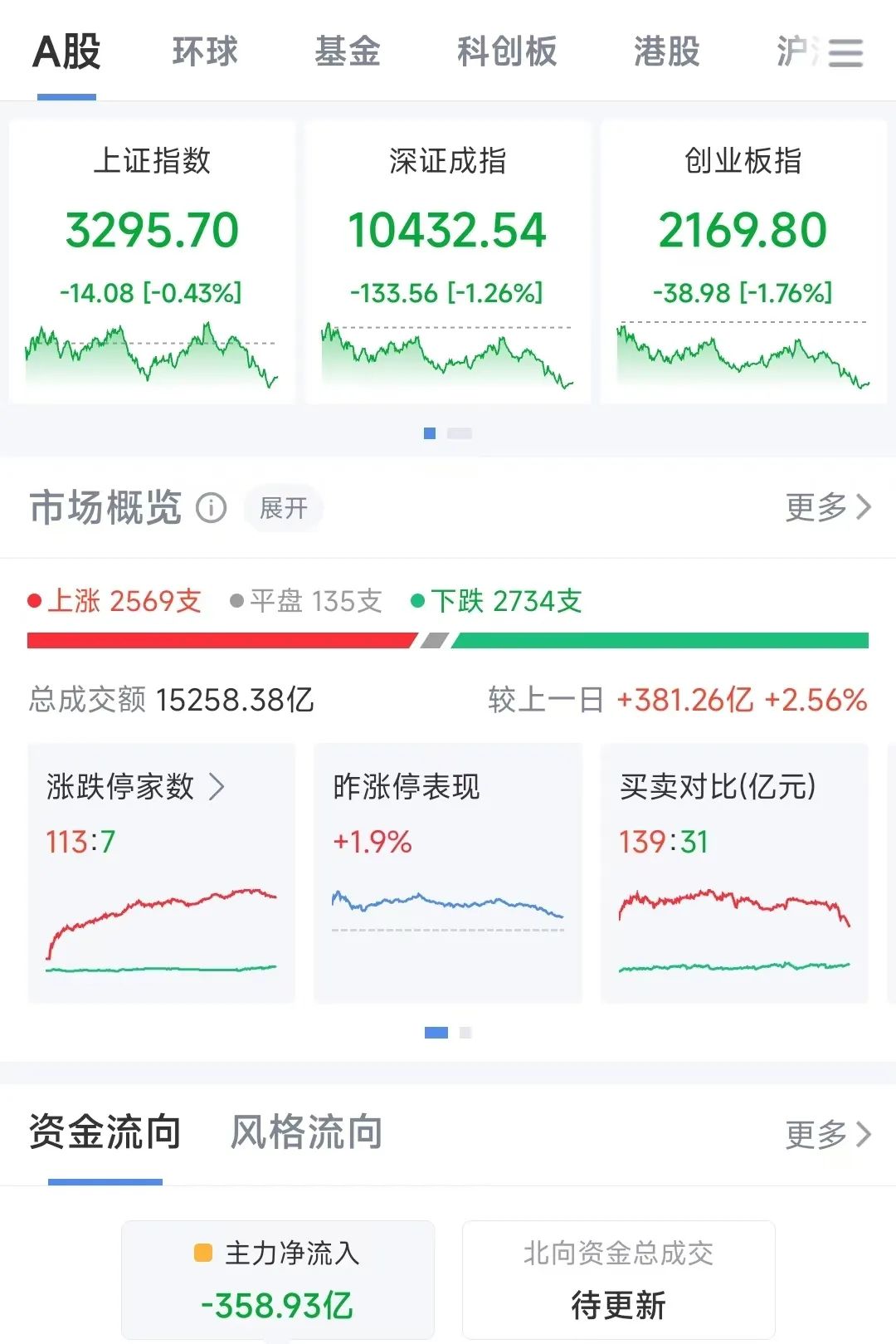 尾盘又跳水，14板牛股“炸板”！