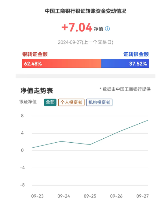 
          
            资金跑步入场！工行银证转账净值指数，创2021年以来新高！部分投资者陆续看到“迟来的成交”，券商IT部门：国庆节可能也要加班
        