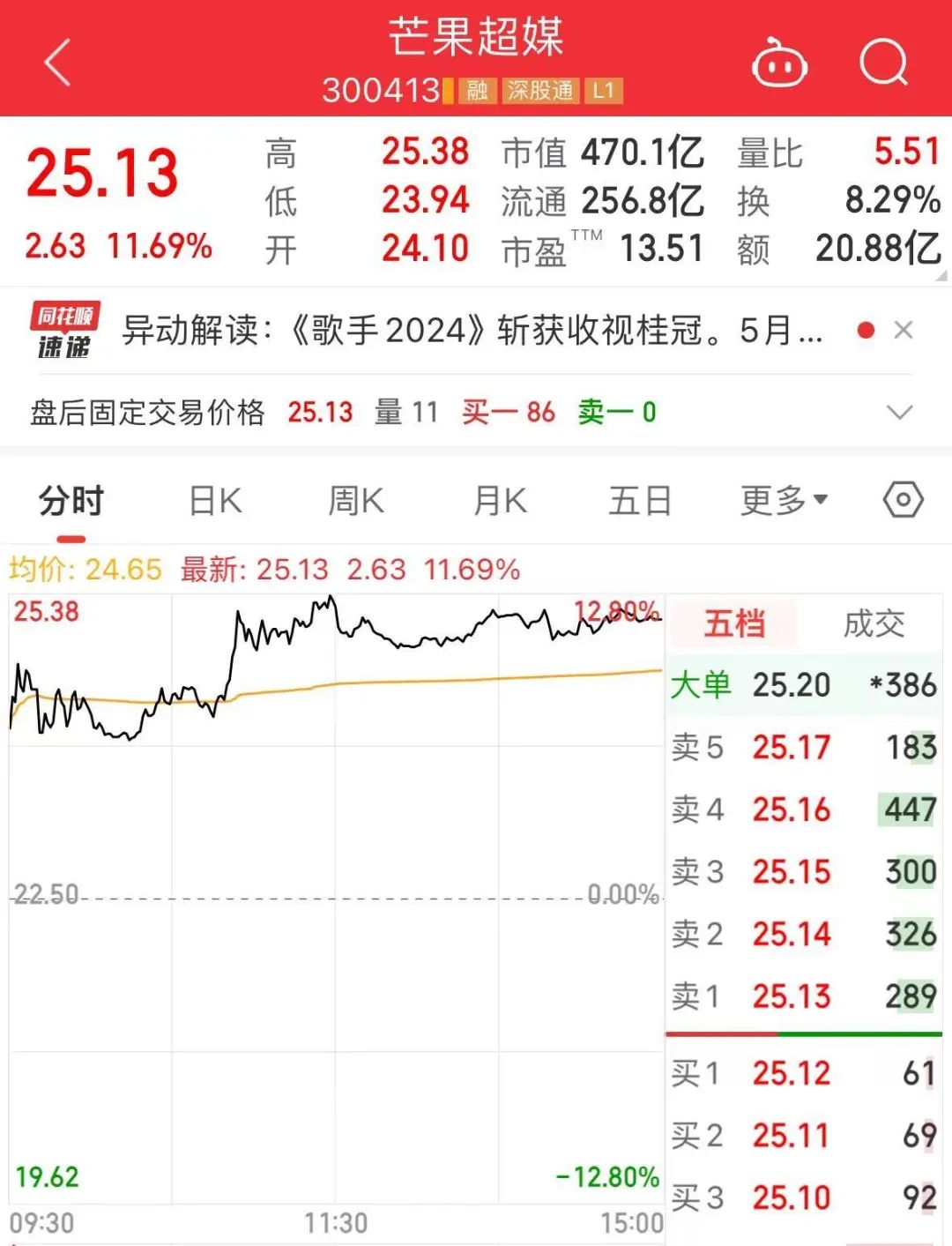 1352个全网热搜！历险的那英，赢麻的芒果超媒市值一夜飙升近50亿元