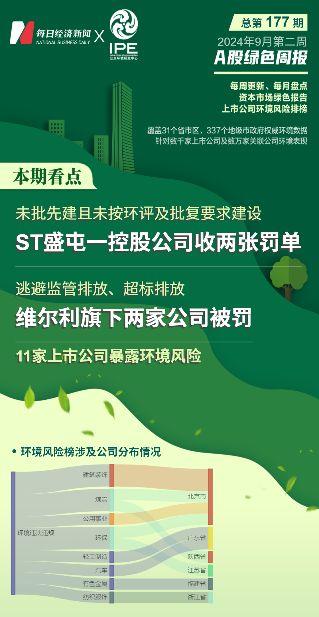 
          
            A股绿色周报丨11家上市公司暴露环境风险 一矿业公司连收两张罚单
        