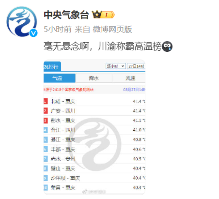 川渝称霸高温榜！重庆地表温度飙升到70℃+，有人晒起了果干……最新预报：还要持续热！