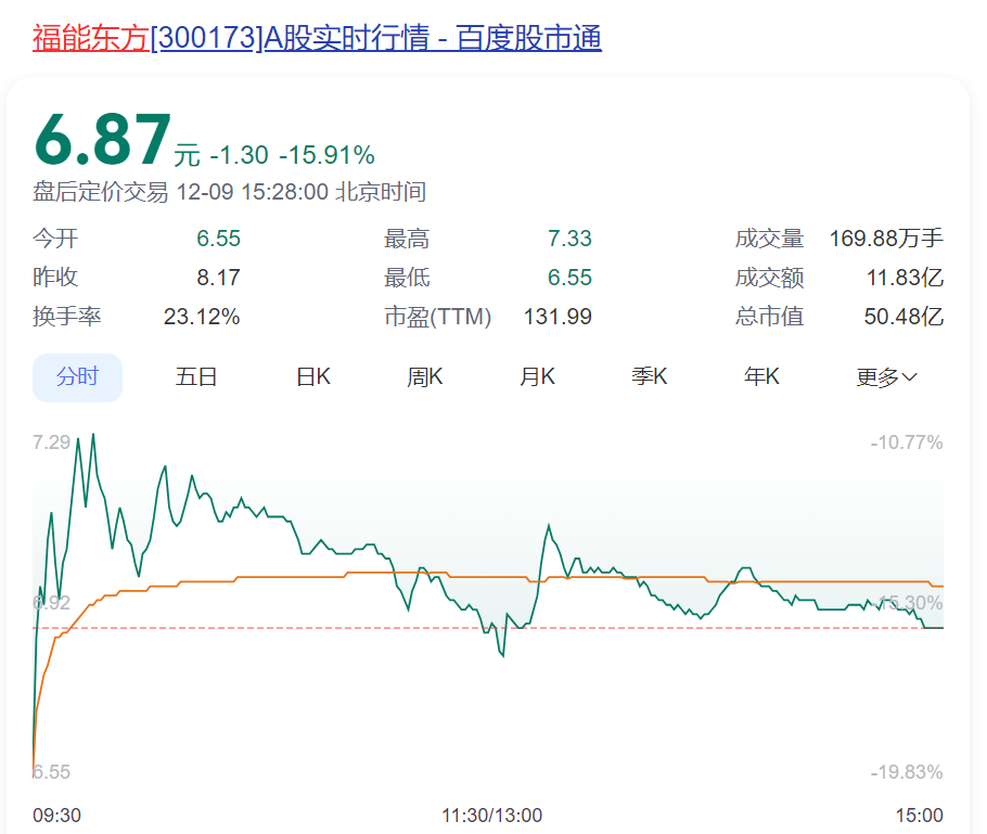 8万多股民懵了！“大牛股”突然被立案，股价大跌超15%！此前3个月暴涨150%