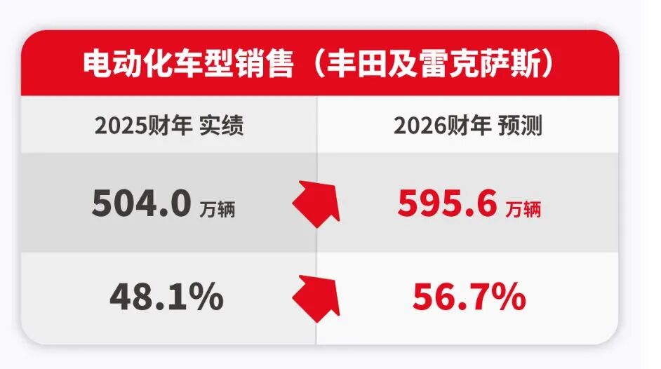 丰田叫停雷克萨斯LF-ZC量产，回应：不是放弃纯电车！公司2025财年混动车型首破500万辆，纯电动车销量不足25万辆 (http://www.kingbaby.com.cn/) wap 第2张
