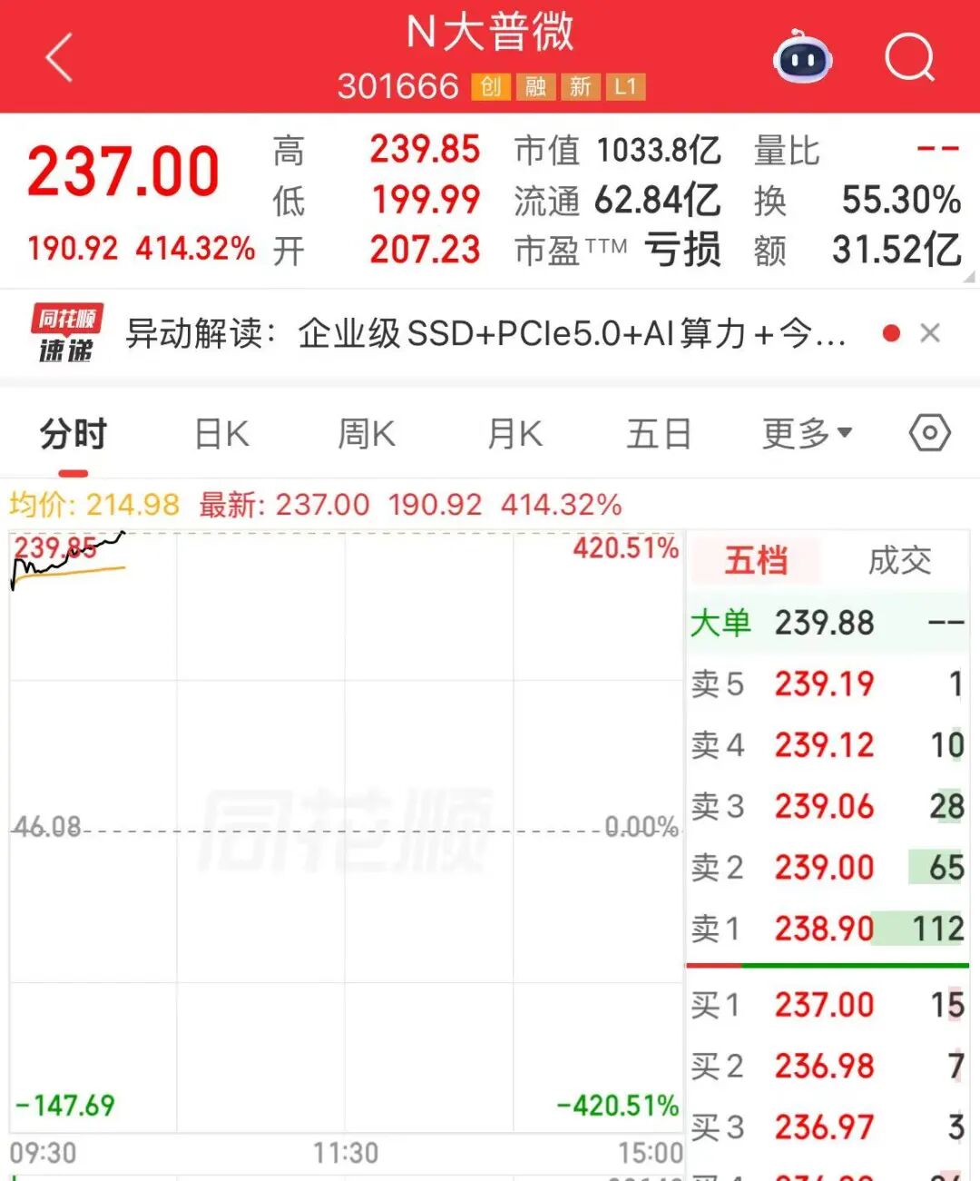这只新股上市首日，大涨超400%！市值破1000亿元 | 盘中速报 (http://www.hilij.com/) p 第1张