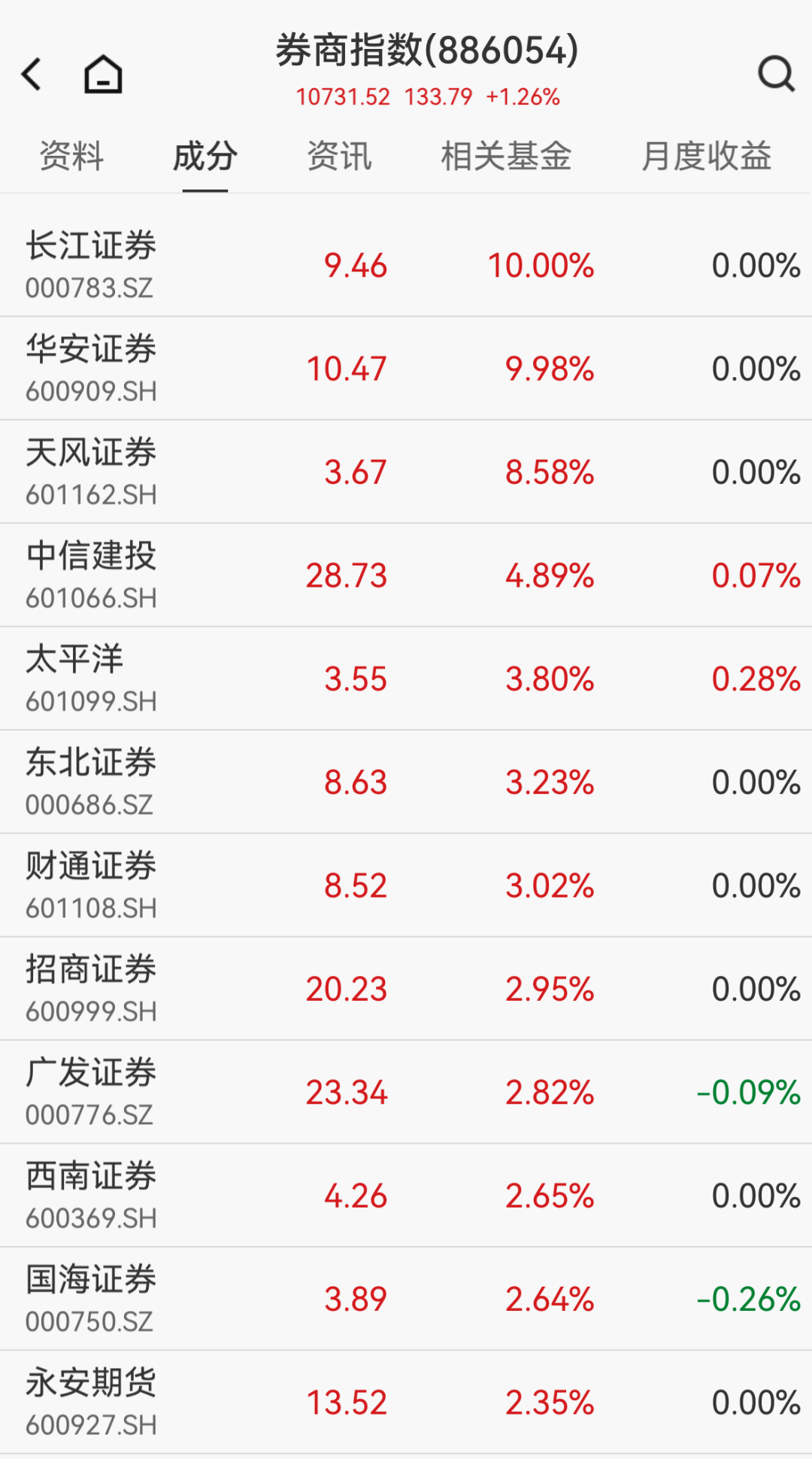 超百股涨停！长飞光纤两连板，股价刷新历史新高；贵金属领跌，现货黄金失守4150美元/盎司｜A股早盘 (http://www.kingbaby.com.cn/) wap 第3张