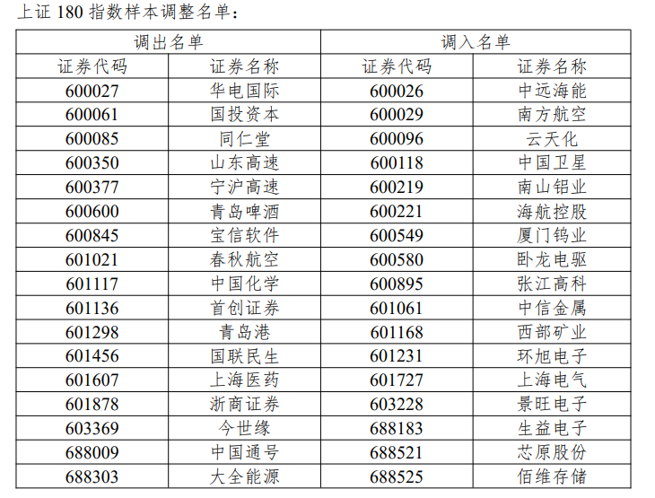 沪深300、上证50、科创50等指数样本调整 (http://www.kingbaby.com.cn/) wap 第2张