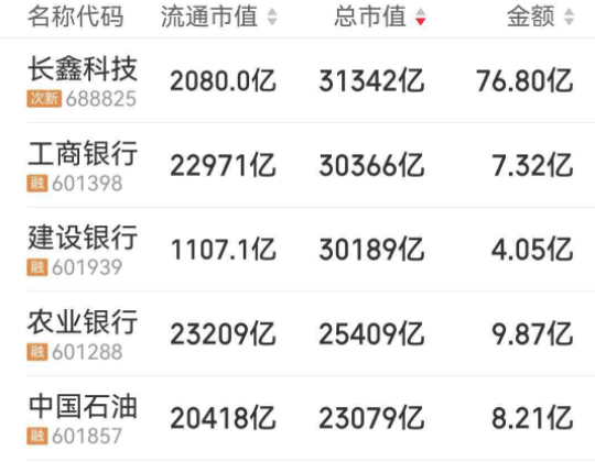 长鑫科技股价大涨，再次超越工商银行成为A股市值第一｜盘中速报 (http://www.kingbaby.com.cn/) wap 第1张