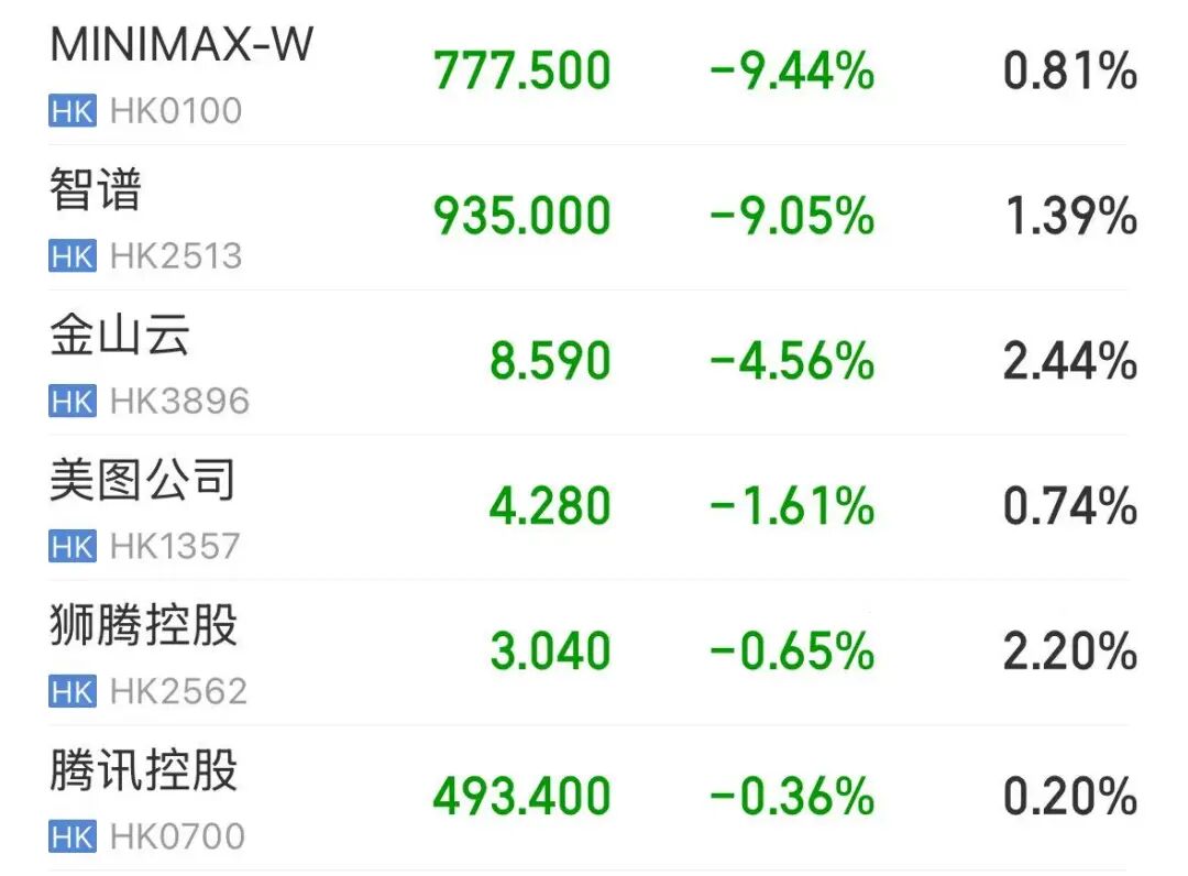 三大指数飘红，芯片股大涨，AI大模型股下跌，智谱、MINIMAX跌超9% | 港股收盘 (http://dinkfamily.com/) wap 第5张