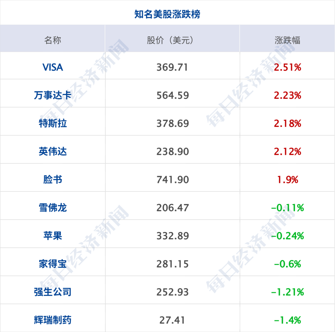 霍尔木兹海峡大消息，多只船只遭袭；“戴高乐”号航母起火；沙特发动大规模空袭；美股集体收涨，纳指创收盘新高；国际油价下挫丨每经早参 (http://www.chichengjiaxiao.cn/) caij 第8张