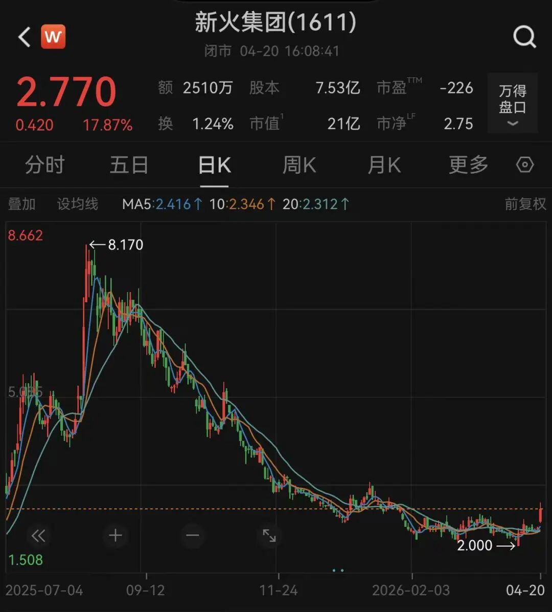 新火集团突然“火”了，一度涨超22%！知名经济学家付鹏已正式加盟，去年因身体原因辞任东北证券首席经济学家 (http://www.hilij.com/) p 第1张