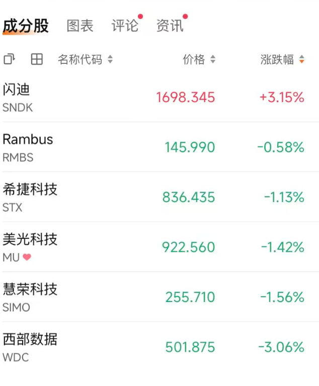 美国公布重磅数据！美股低开震荡，存储芯片股普跌，闪迪逆势涨超3%！超微电脑跌超12%；中概股小幅上涨｜美股开盘 (http://armanice.com/) wap 第1张
