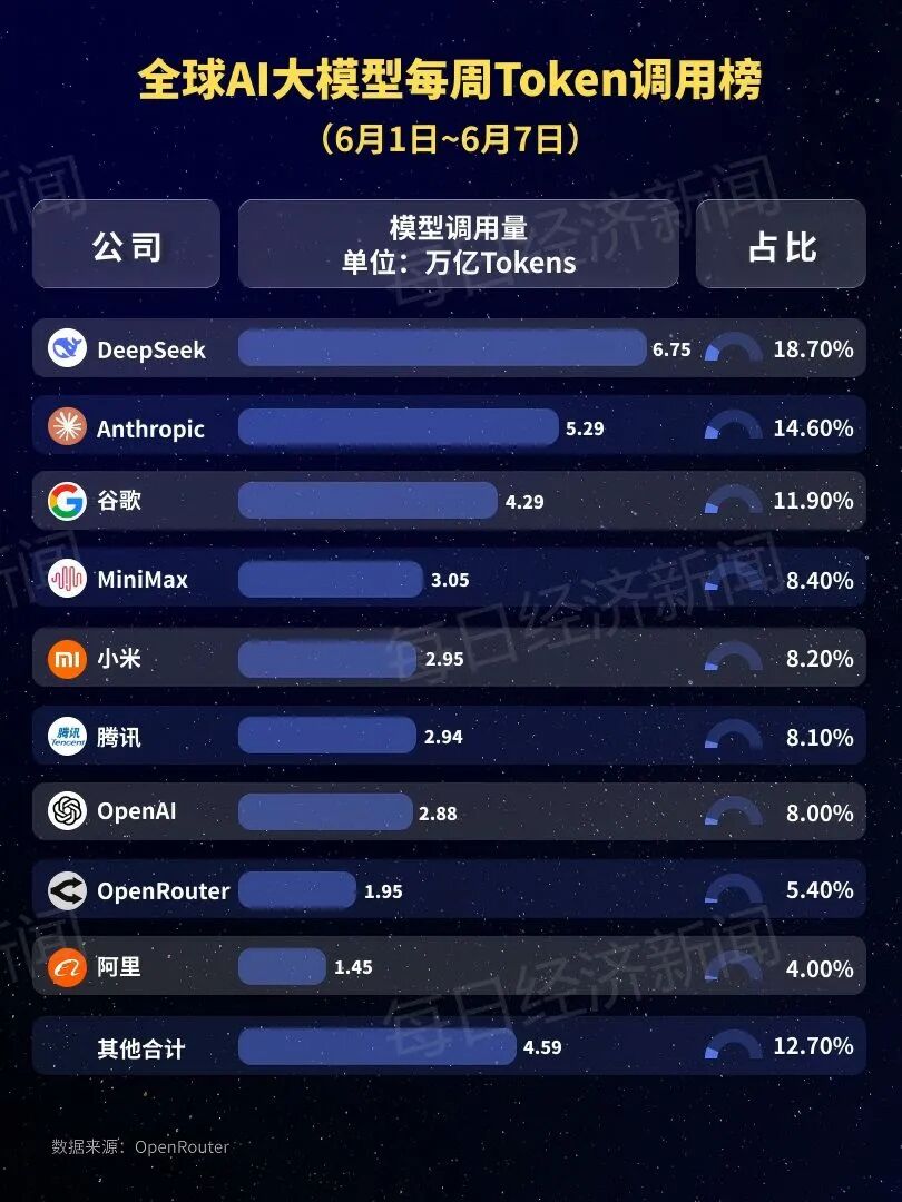 中国AI大模型调用量连续6周领跑！全球前5中占4席，DeepSeek稳居第1；Claude跌出前5 (http://www.kingbaby.com.cn/) wap 第2张