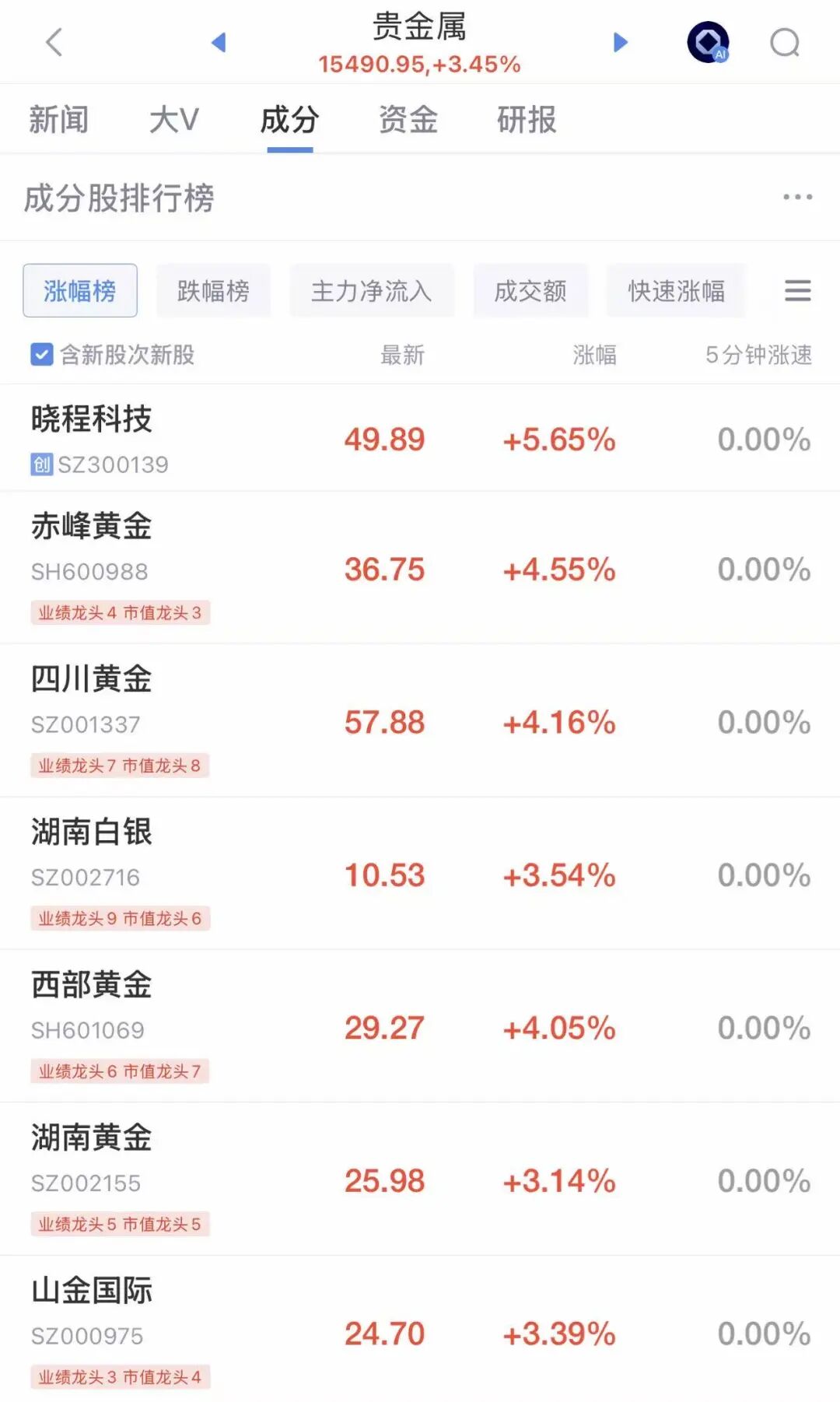 A股集体高开,超3500只个股上涨!贵金属板块爆发,黄金股普涨;油气股走弱,“三桶油”齐跌丨A股开盘 wap 第1张-丁克一族 A股集体高开,超3500只个股上涨!贵金属板块爆发,黄金股普涨;油气股走弱,“三桶油”齐跌丨A股开盘 (http://dinkfamily.com/) wap 第1张