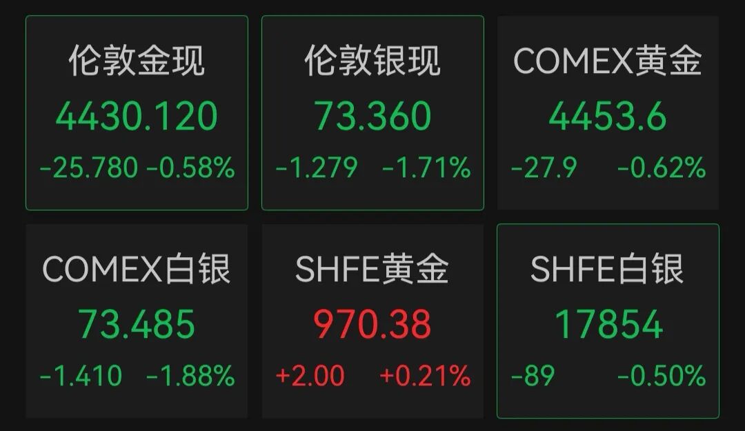 美国重磅数据公布！美股三大指数齐跌，美光科技跌超2%，中概股普跌；金银下挫，国际油价涨近3%｜美股开盘 (http://www.kingbaby.com.cn/) wap 第4张