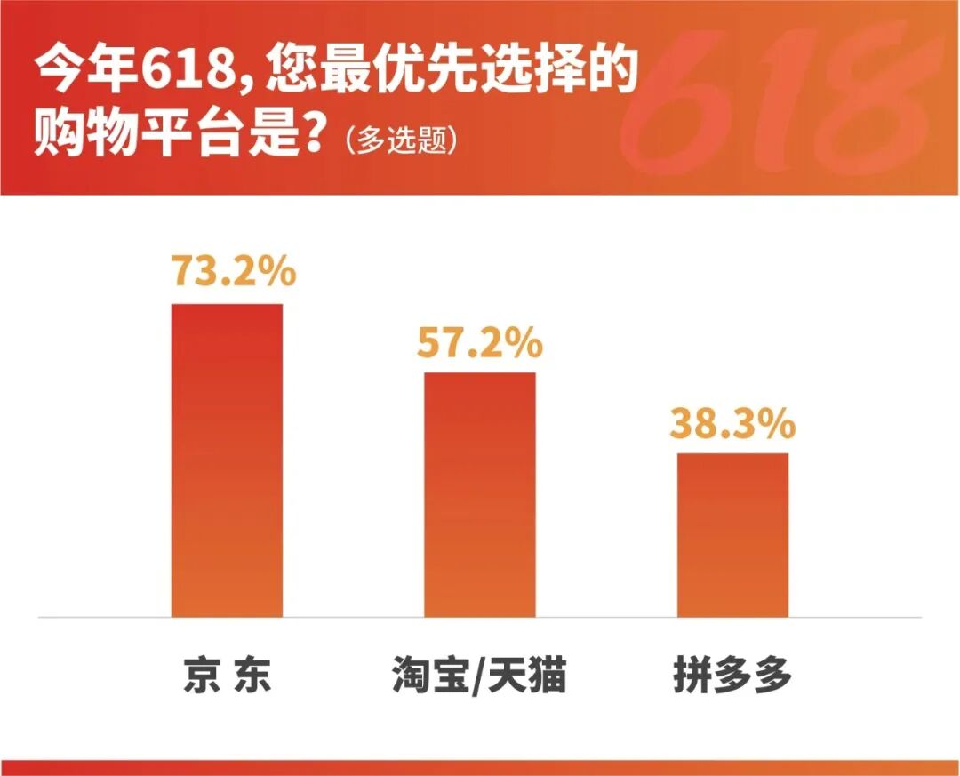 先涨后降、补贴变脸、预售背刺成“618”避坑TOP3，近7成消费者为避坑不参与预售 (http://www.photoreceiver.com/) 财经 第5张