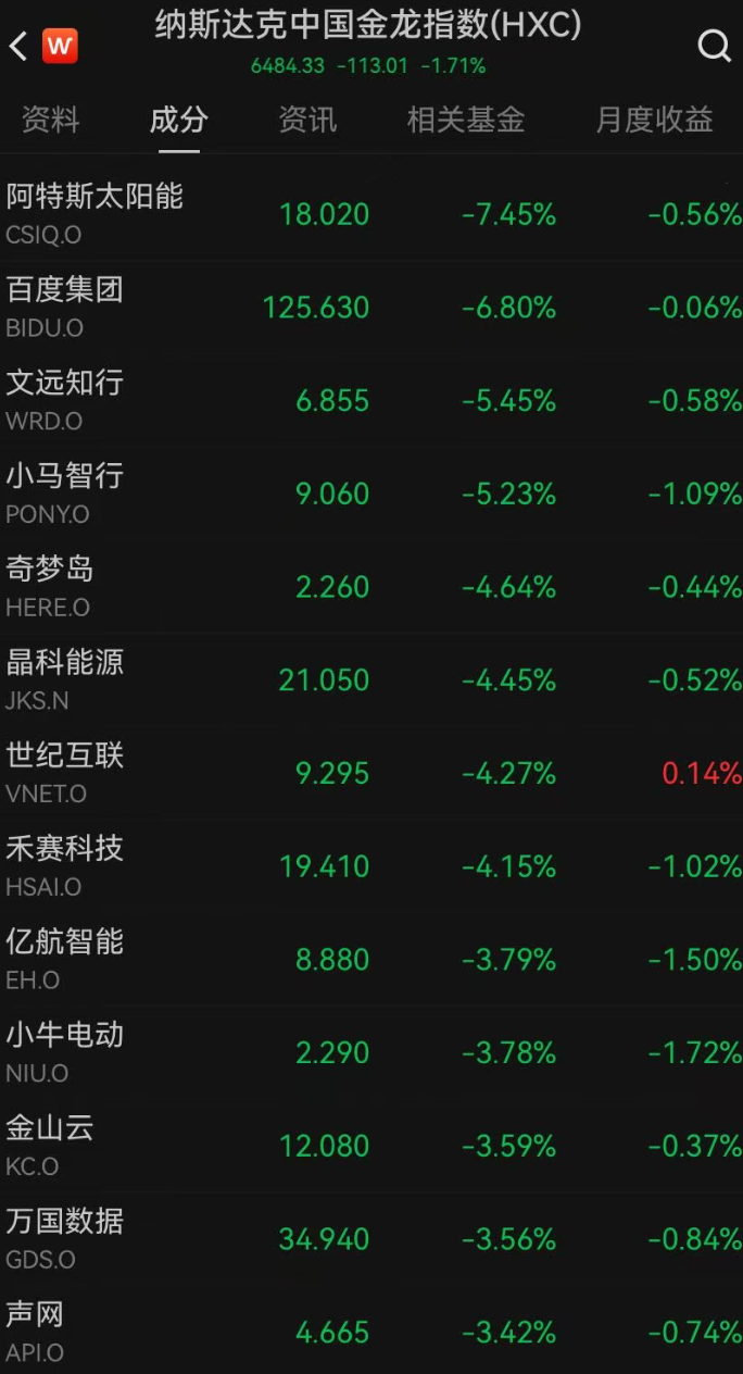 深夜，利空突袭！美股全线下跌，纳指跌超500点，芯片股大跳水，英伟达跌超3%，英特尔跌近7%！中概股普跌，黄金白银走低｜美股开盘 (http://armanice.com/) wap 第2张