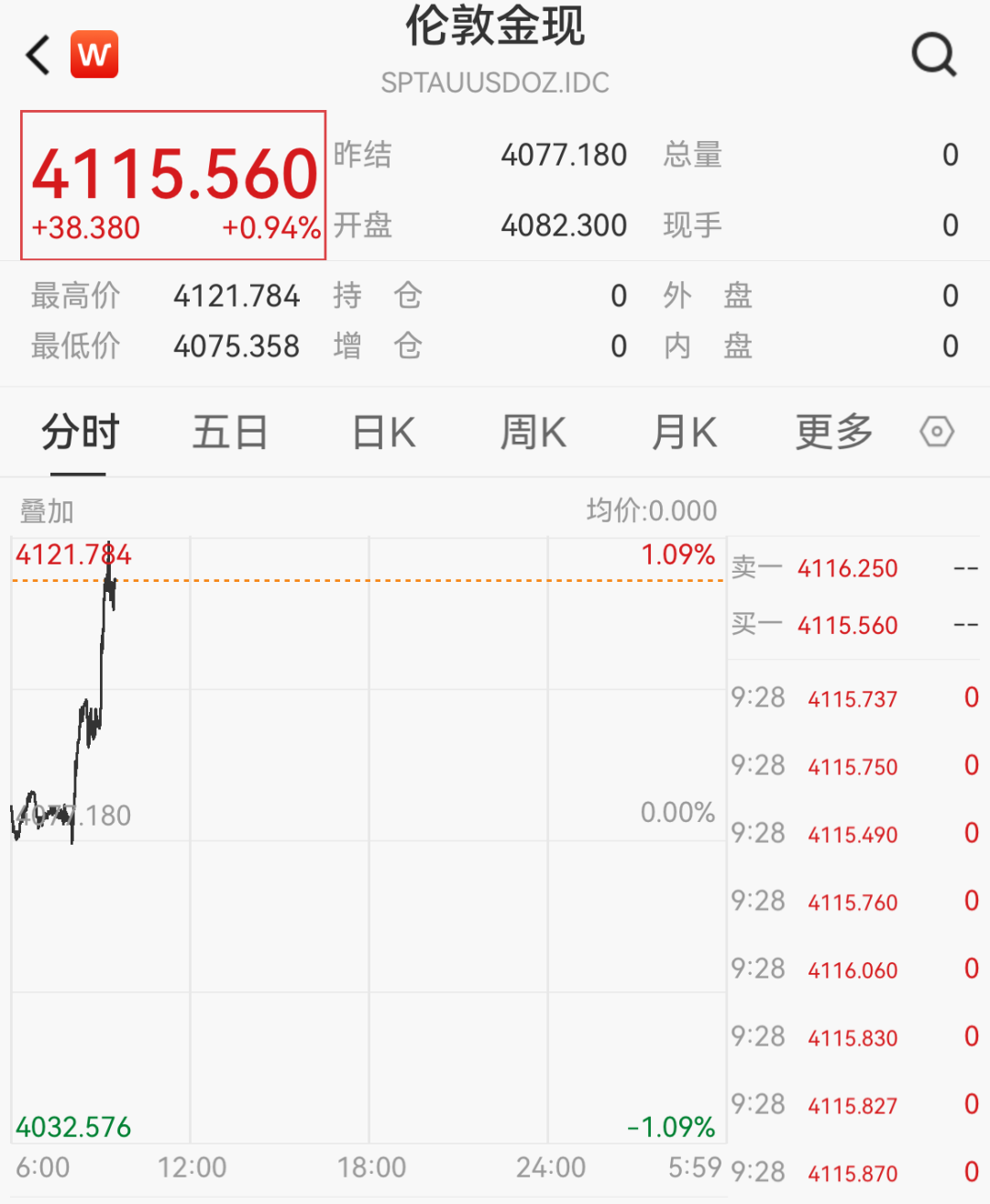 指数集体低开！贵金属领涨，现货黄金涨破4100美元关口；半导体、存储器、培育钻石走弱；智谱涨超6%｜开盘播报 (http://www.kingbaby.com.cn/) wap 第2张