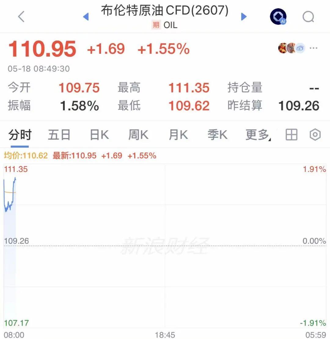 全线大跌，超10万人爆仓！金价跳水，跌破4500美元，国际油价突破110美元，美股期指集体下跌 (http://www.999law.cn/) sxw 第5张