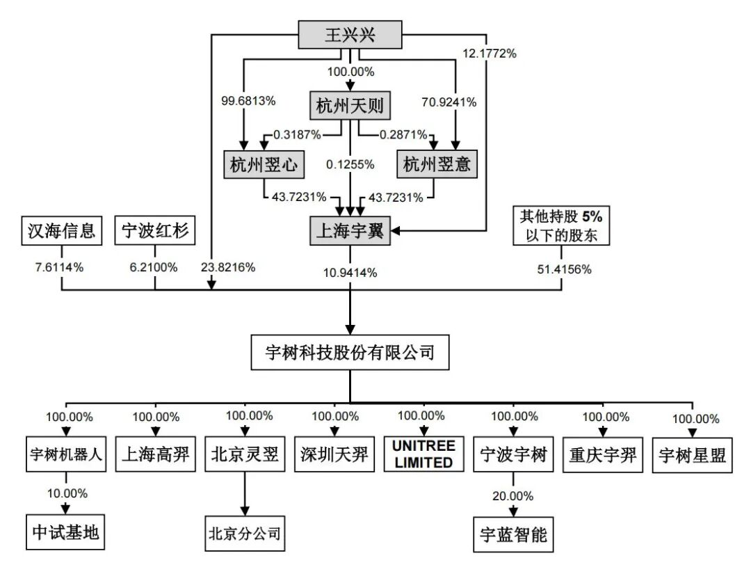 宇树科技IPO过会，背后顶级资本全扫描：美团持股9.65%！早期投资人：王兴兴带来机器狗现场演示，很自信 (http://www.kingbaby.com.cn/) wap 第2张