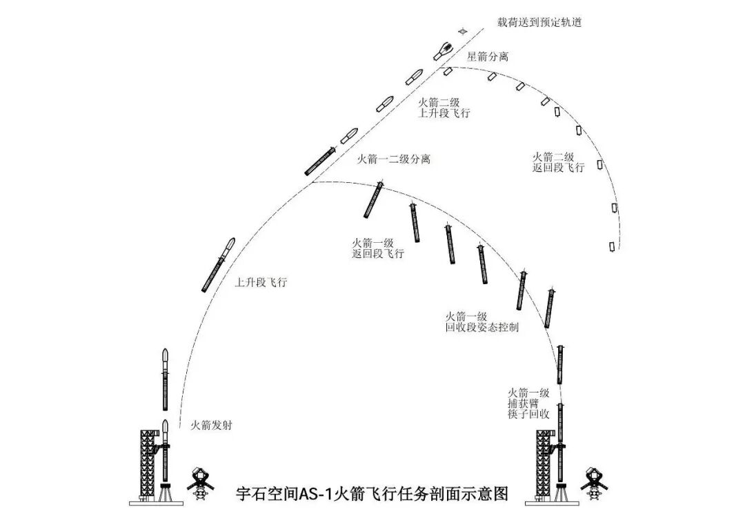 热搜！清华博士造火箭已融资10亿元，钱要花在“筷子”回收技术验证等多个项目 (http://www.999law.cn/) sxw 第6张