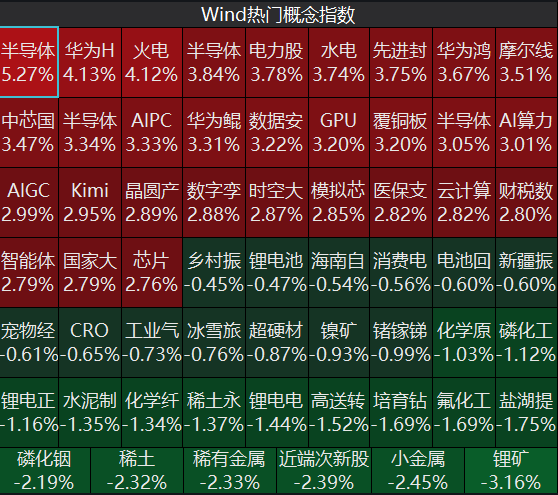 A股探底回升，超3600只个股上涨，半导体产业链再度大爆发，锂矿股普跌丨A股收盘 (http://dinkfamily.com/) wap 第1张