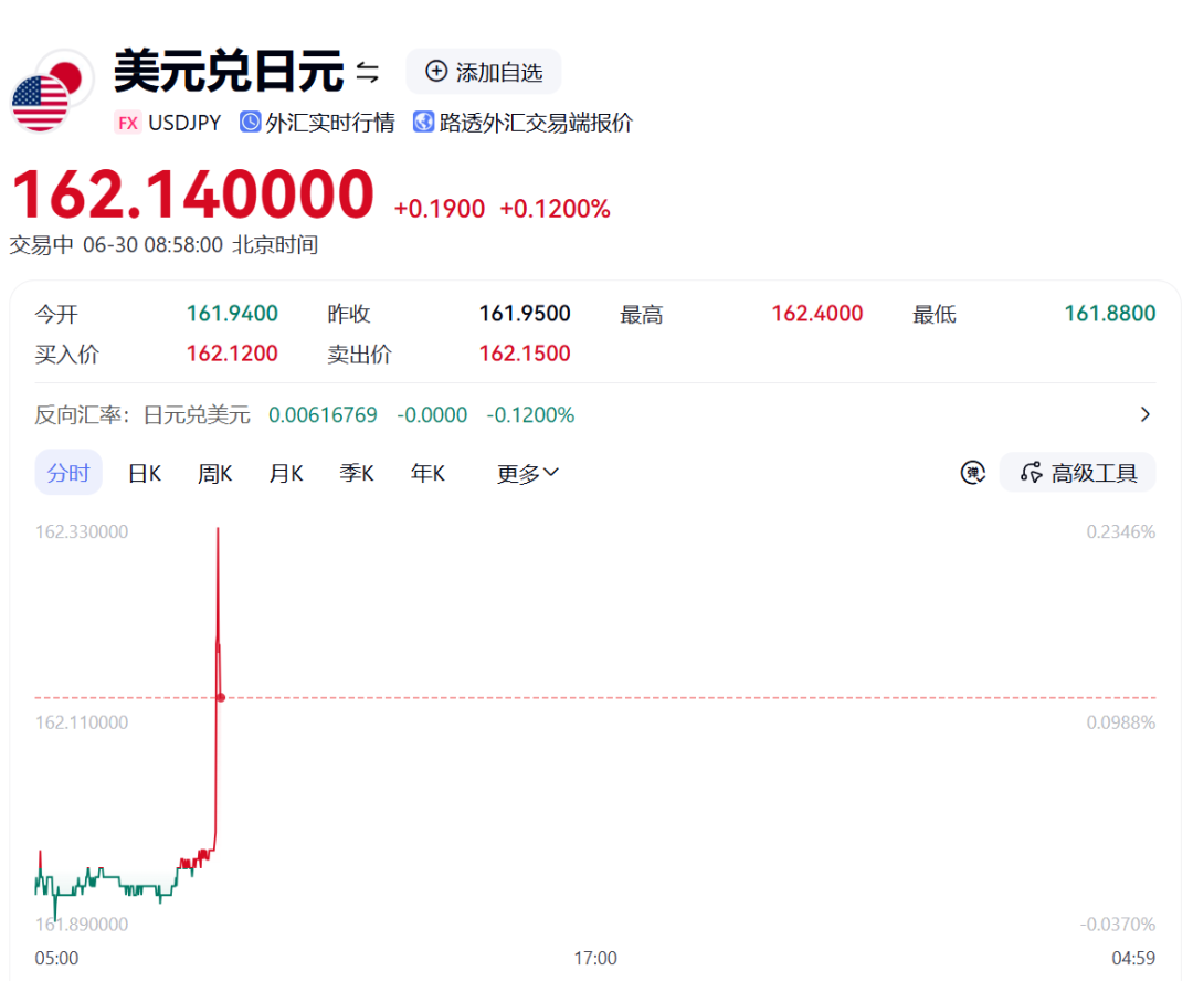 突发！日元直线跳水，对美元汇率已跌至近40年最低，部分硬币铸造成本已超面值！日专家：加息难以扭转日元贬值趋势 (http://www.kingbaby.com.cn/) wap 第1张