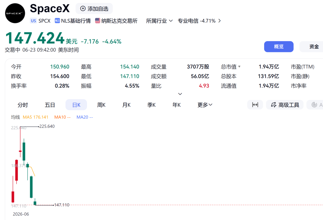 美股全线走低，纳指跌超500点！半导体“跌麻了”，美光-12%，英特尔-7%，英伟达跌近4%；SpaceX市值跌破2万亿美元｜美股开盘 (http://armanice.com/) wap 第2张