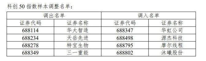 沪深300、上证50、科创50等指数样本调整 (http://www.kingbaby.com.cn/) wap 第5张