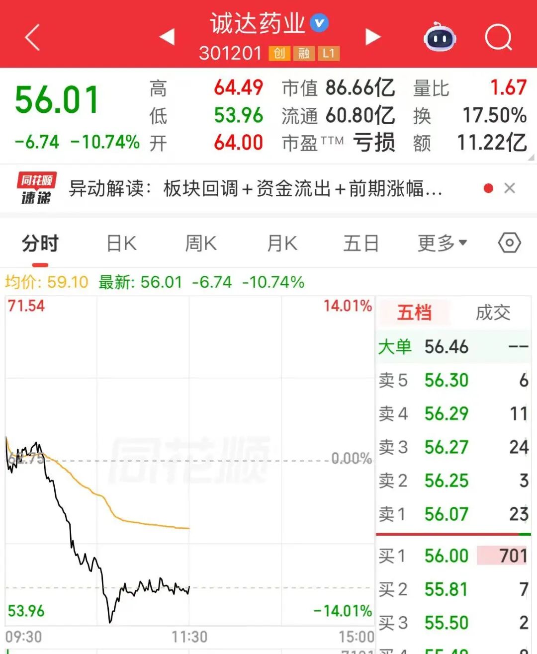 A股四大指数下跌，算力硬件股逆势走强，医药、贵金属、旅游酒店板块下跌 | A股早盘 (http://www.photoreceiver.com/) wap 第3张