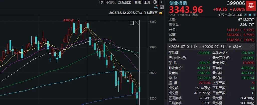 7月调整后,8月A股会怎么走?近十年数据回测:大概率反弹 wap 第1张-婴之杰 7月调整后,8月A股会怎么走?近十年数据回测:大概率反弹 (http://www.kingbaby.com.cn/) wap 第1张