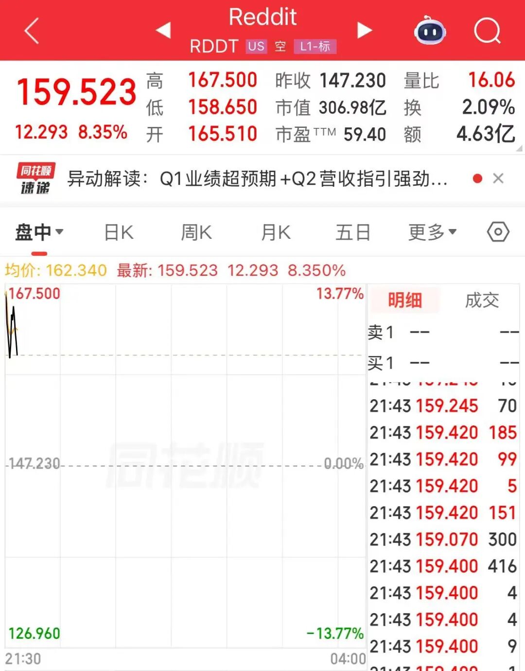 苹果股价大涨，库克：苹果实现了有史以来最好的季度业绩！国际油价突然下跌，美油跌超3% | 美股开盘 (http://www.chichengjiaxiao.cn/) caij 第3张