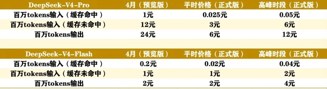 DeepSeek V4-Flash正式版太惊艳了:相同任务,GPT最强大模型用了1分47秒,DeepSeek仅花40秒,GPT的价格竟要高几十倍至百倍 wap 第3张-婴之杰 DeepSeek V4-Flash正式版太惊艳了:相同任务,GPT最强大模型用了1分47秒,DeepSeek仅花40秒,GPT的价格竟要高几十倍至百倍 (http://www.kingbaby.com.cn/) wap 第3张