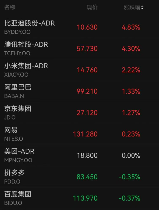 跌个不停！美股半导体连跌第四天，英特尔跌超7%，美光科技跌6%！中概股走高，比亚迪、腾讯大涨｜美股开盘 (http://www.kingbaby.com.cn/) wap 第4张