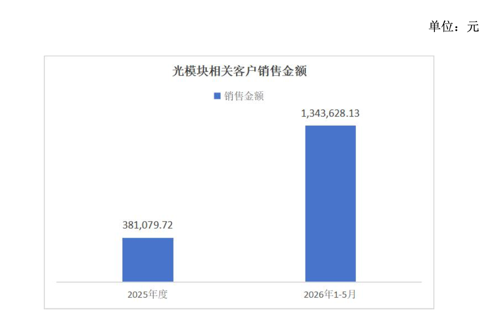 2个月暴涨近400％，大牛股紧急公告：热门概念营收均不足1%！重要股东已高位套现 (http://www.kingbaby.com.cn/) wap 第1张