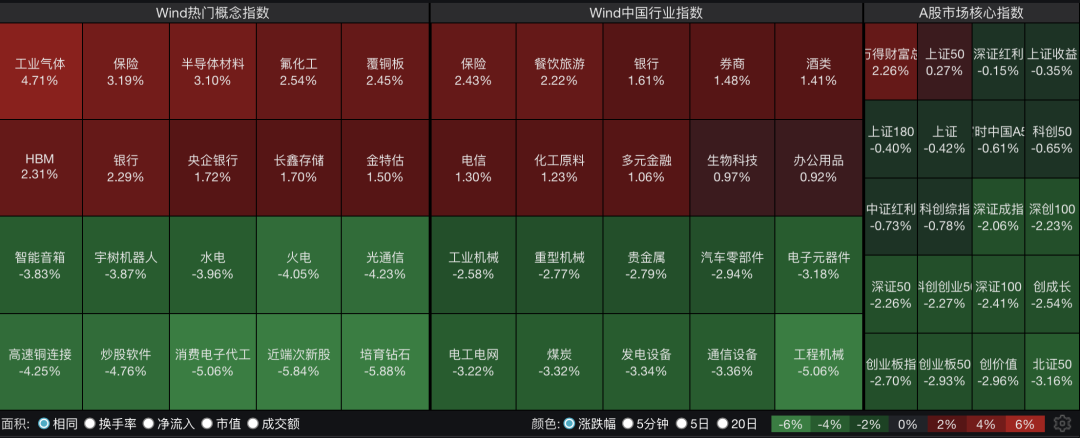 A股四大指数集体收跌，超3800只个股飘绿，大金融股逆势上涨！世界杯引爆，啤酒股集体拉升｜A股收盘 (http://armanice.com/) wap 第1张