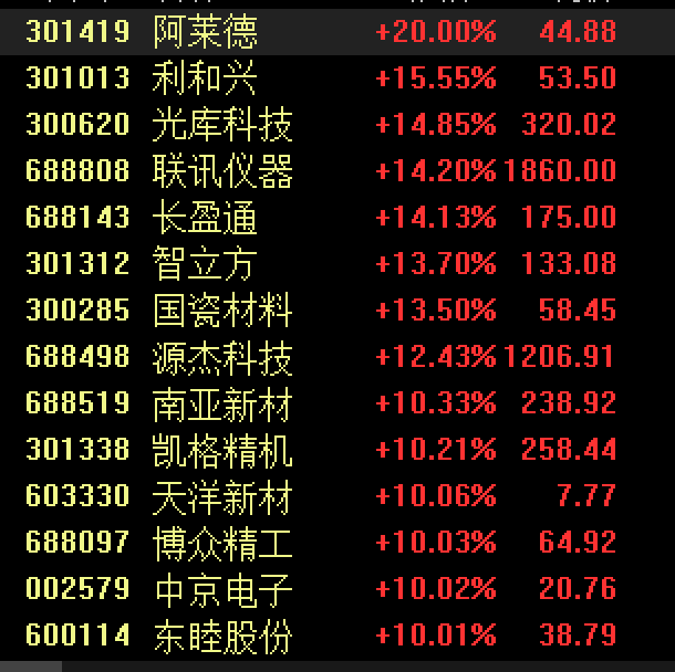 A股主要指数集体收涨，但有3800多只个股下跌；CPO板块大爆发，影视院线板块表现疲软｜A股收盘 (http://www.photoreceiver.com/) 财经 第3张