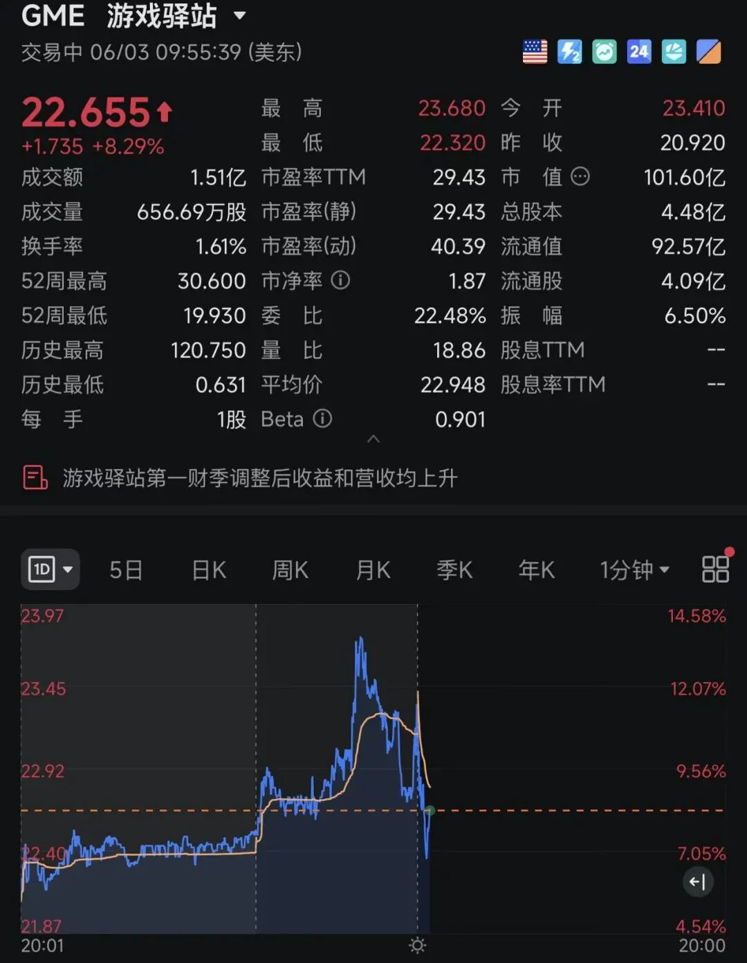 美股三大指数齐跌，中国金龙指数跌超2%！英特尔涨超5%；黄仁勋一句话，Marvell还在涨！加密货币持续下跌，超26万人爆仓｜美股开盘 (http://www.kingbaby.com.cn/) wap 第3张