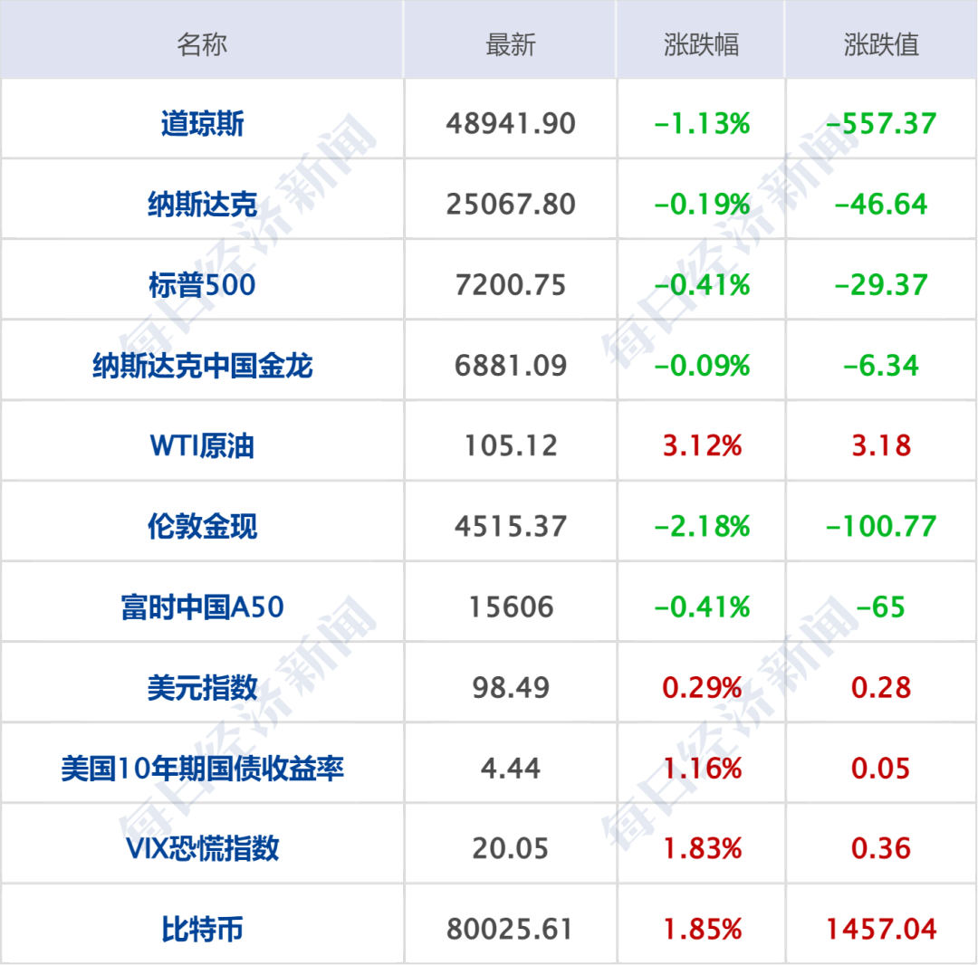 伊朗称2枚导弹击中美舰，特朗普威胁“将伊朗从地球表面抹去”；美股齐跌，油价大涨；吴宜泽成首位00后斯诺克世锦赛冠军丨每经早参 (http://www.999law.cn/) caij 第7张