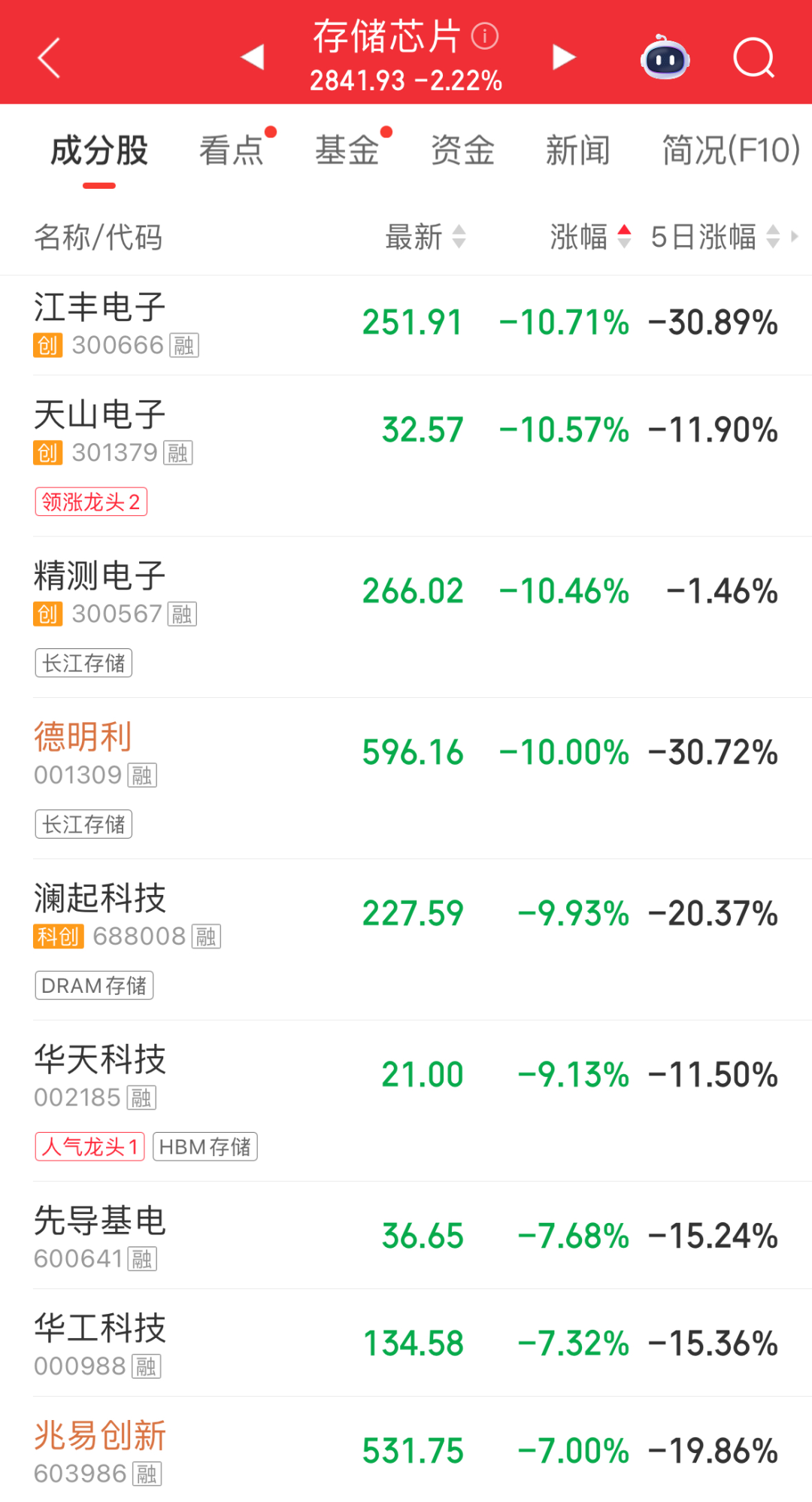 超3200股上涨,但指数全绿!手机AI、医药走强,哈药股份5连板;玻璃纤维、半导体走弱,存储龙头连续2日跌停|A股早盘 wap 第6张-婴之杰 超3200股上涨,但指数全绿!手机AI、医药走强,哈药股份5连板;玻璃纤维、半导体走弱,存储龙头连续2日跌停|A股早盘 (http://www.kingbaby.com.cn/) wap 第6张