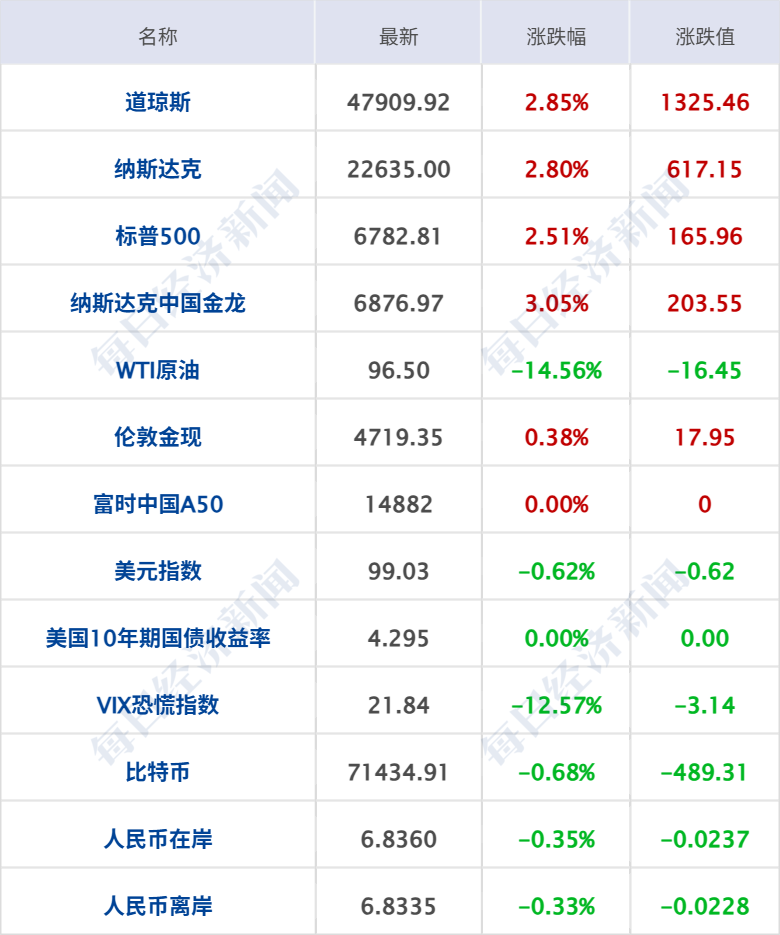 特朗普威胁对向伊朗供武国家加征50%关税；伊朗：“谈判基础”已被破坏；美股大涨；美油大跌；国务院国资委成立境外国资工作局丨每经早参 (http://www.paipi.cn/) wap 第7张