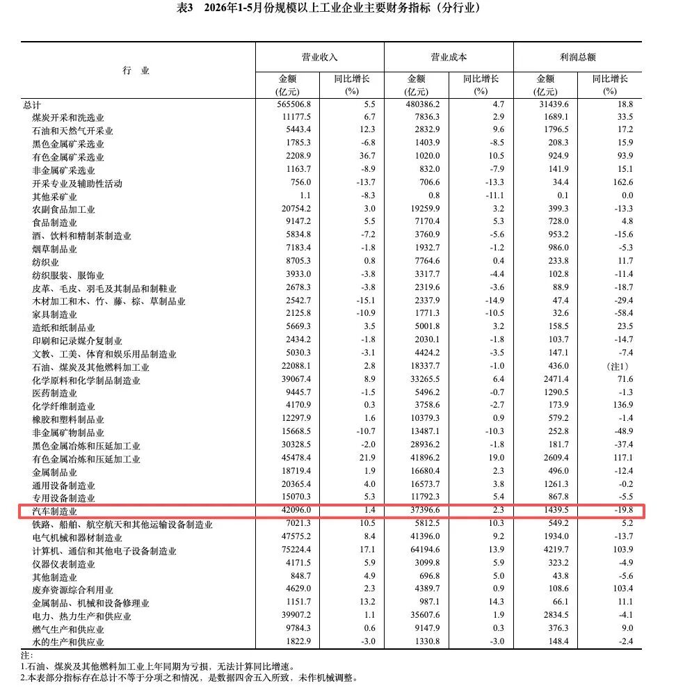 中国汽车业利润率近十年腰斩至3.4%！中汽协副会长：国内现有130多个汽车品牌，上半年500多款新车投放市场，竞争激烈 (http://www.kingbaby.com.cn/) wap 第2张
