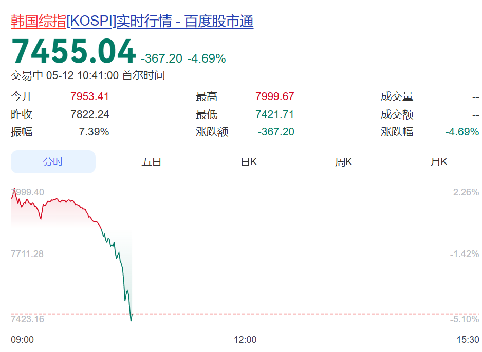 突发！韩国股市闪崩，瞬间暴跌超500点！SK海力士、三星电子跳水丨日韩股市 (http://www.999law.cn/) caij 第1张