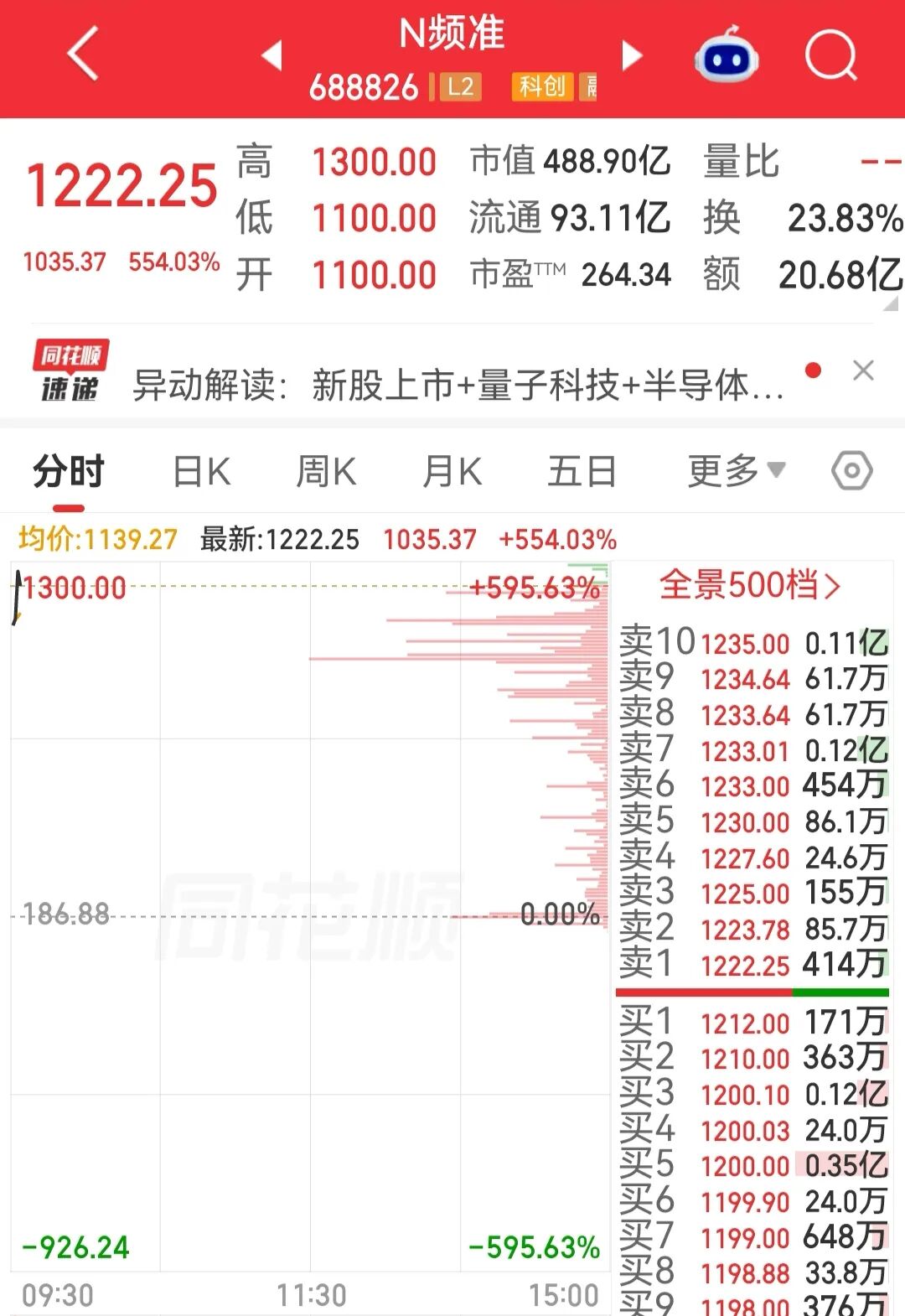 一签浮盈超45万元，破纪录！年内最贵新股频准激光今日上市，大涨超500% (http://www.kingbaby.com.cn/) wap 第1张
