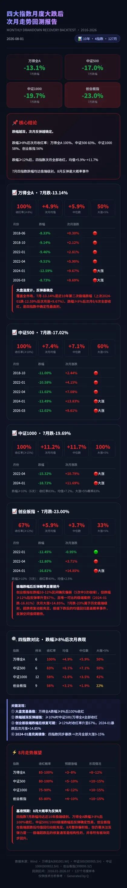 7月调整后,8月A股会怎么走?近十年数据回测:大概率反弹 wap 第9张-婴之杰 7月调整后,8月A股会怎么走?近十年数据回测:大概率反弹 (http://www.kingbaby.com.cn/) wap 第9张