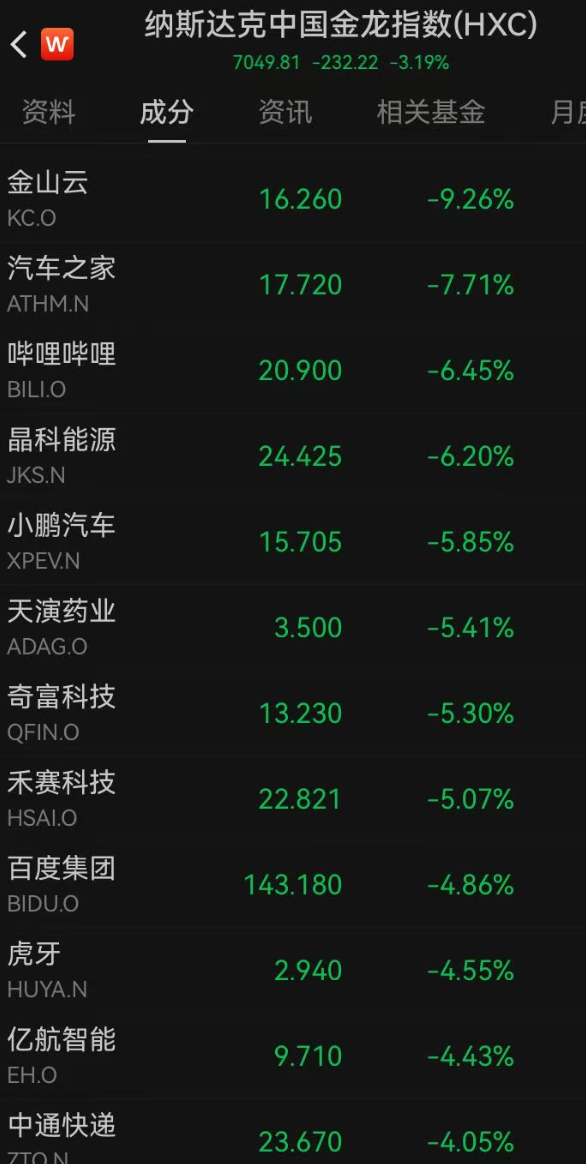英伟达股价大涨，连涨7天再创新高，高通、英特尔大跌5%；中国金龙指数重挫3%，银价跳水｜美股开盘 (http://www.photoreceiver.com/) newsx 第2张