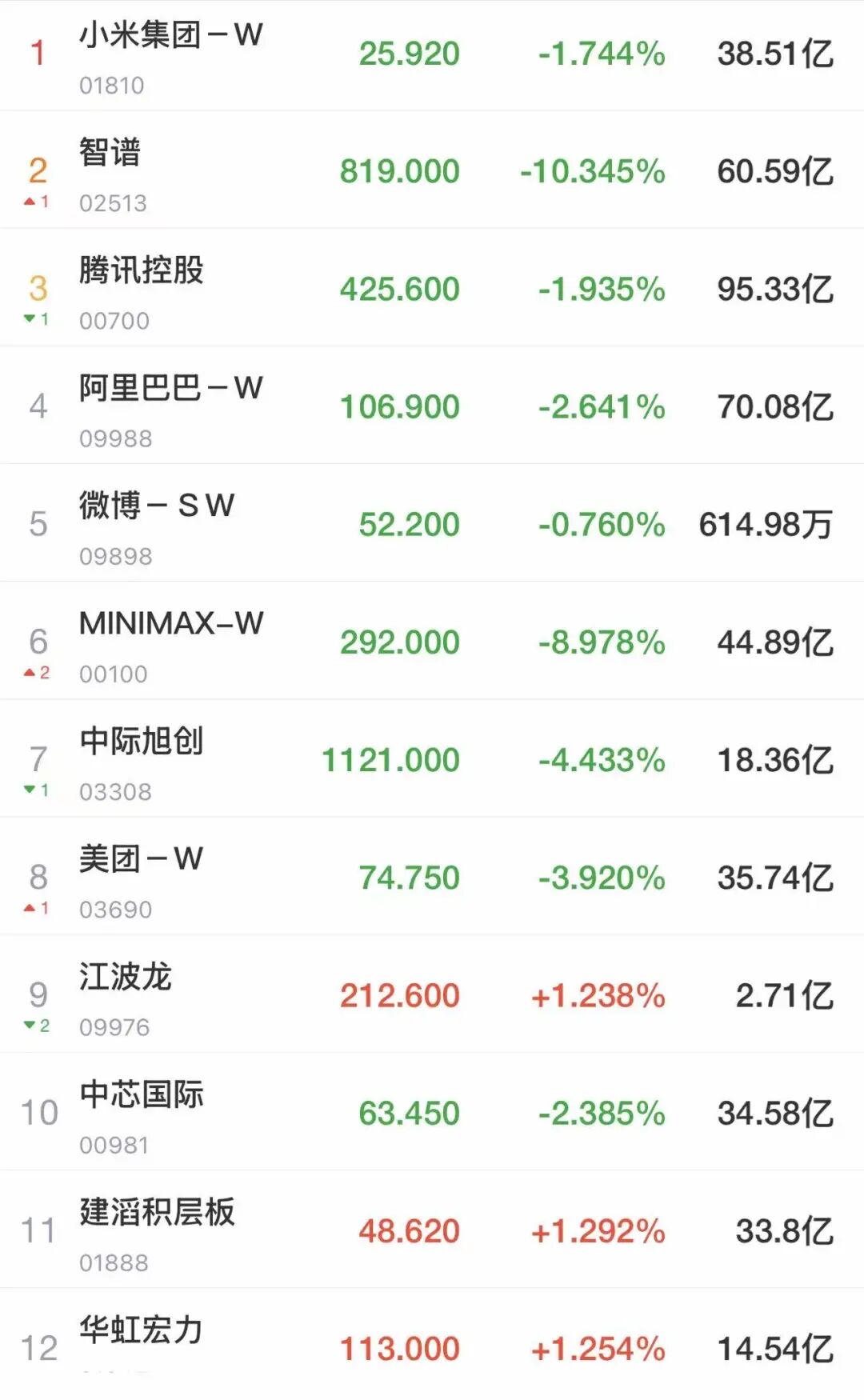 港股收跌，恒生科技跌超2%！“AI双雄”跳水，智谱跌超10%；银行股爆发，六大行齐涨，保险股走高，中国人寿涨超2%｜港股收盘 (http://www.kingbaby.com.cn/) wap 第1张