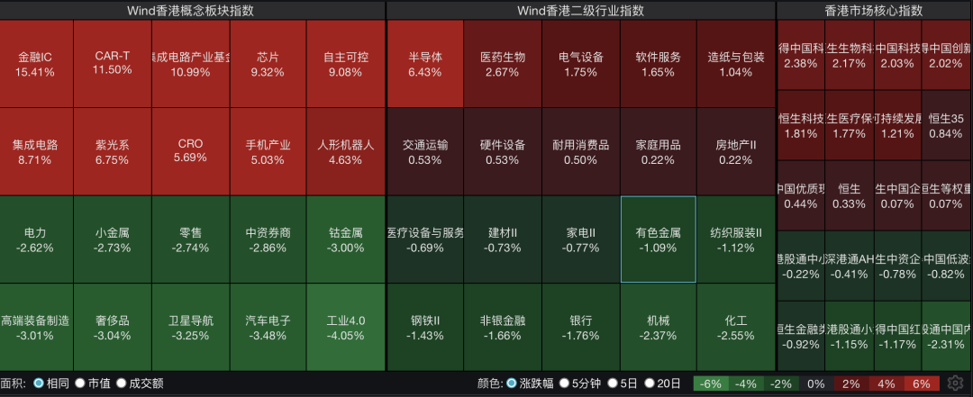 恒指、恒科齐涨！芯片股爆发，华虹宏力涨超15%，兆易创新涨超5%！医药生物上涨，化工、银行、有色下跌｜港股收盘 (http://armanice.com/) wap 第1张