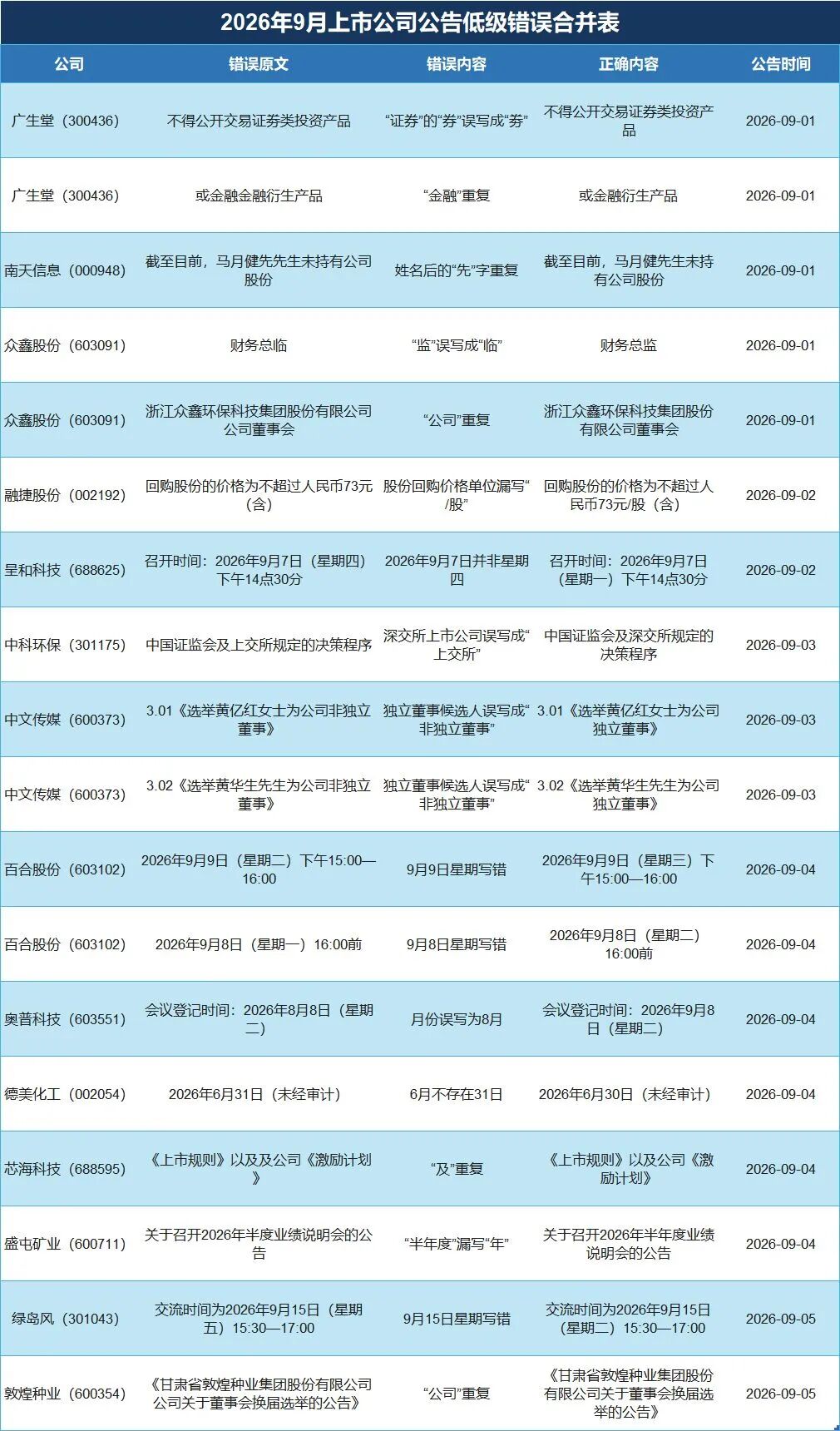 又有14家A股公司公告密集出现低级错误：“6月31日”“总监”写成“总临”，“星期一”写成“星期四” (http://www.kingbaby.com.cn/) wap 第2张