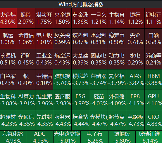 “易中天”均跌超7%，算力硬件股大面积调整，近4300只个股下跌，农业、煤炭板块走强  ｜A股早盘 (http://www.kingbaby.com.cn/) wap 第1张