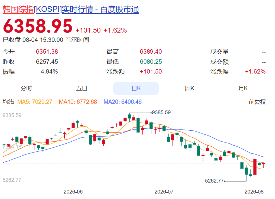 李在明支持率创新低，30多岁群体降幅最大！韩股指数近9000点时支持率近70%，如今6300点时支持率跌破50% (http://www.kingbaby.com.cn/) wap 第2张